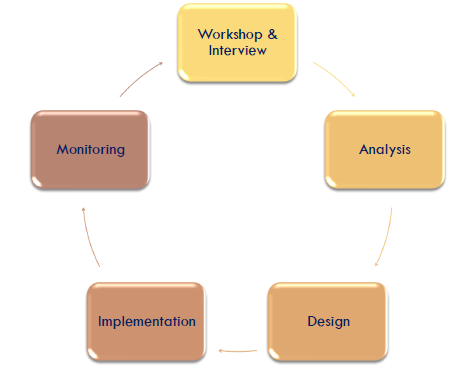 TE Consulting Methodology